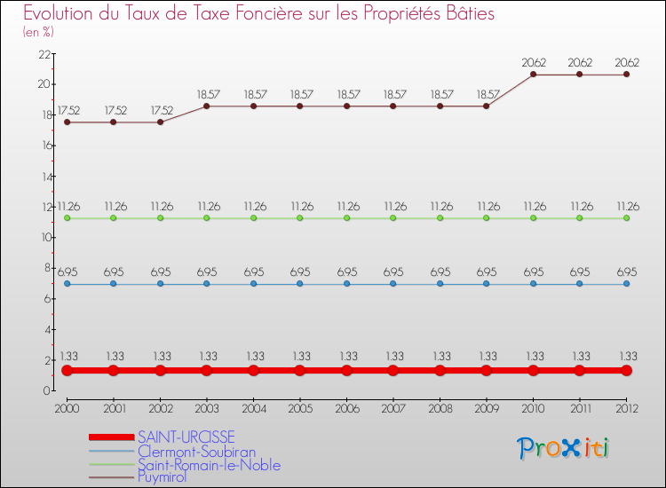 Evolution du taux de la taxe foncière sur le bati pour SAINT-URCISSE et les communes proches de 2000 à 2012 Comparaison des taux de taxe foncière sur le bati pour SAINT-URCISSE et les communes voisines de 2000 à 2012