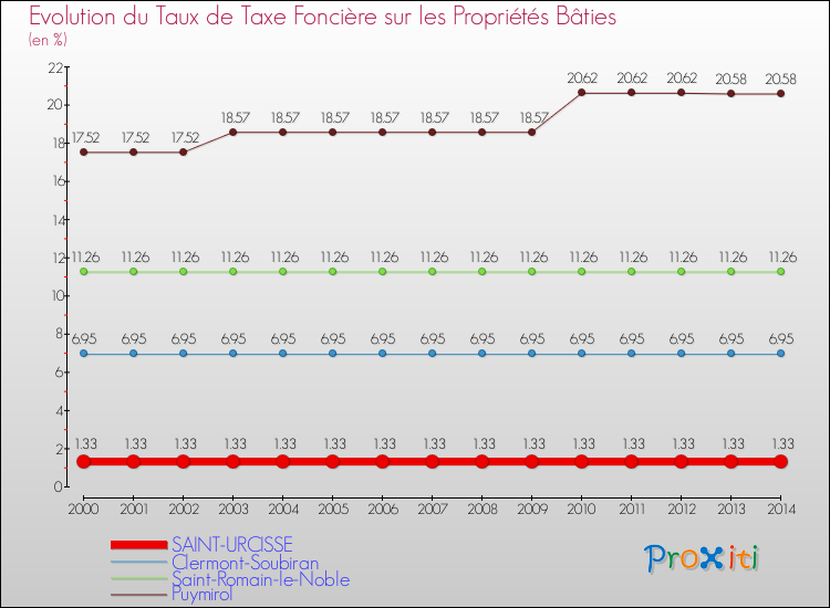 Evolution du taux de la taxe foncière sur le bati pour SAINT-URCISSE et les communes proches de 2000 à 2014 Comparaison des taux de taxe foncière sur le bati pour SAINT-URCISSE et les communes voisines de 2000 à 2014