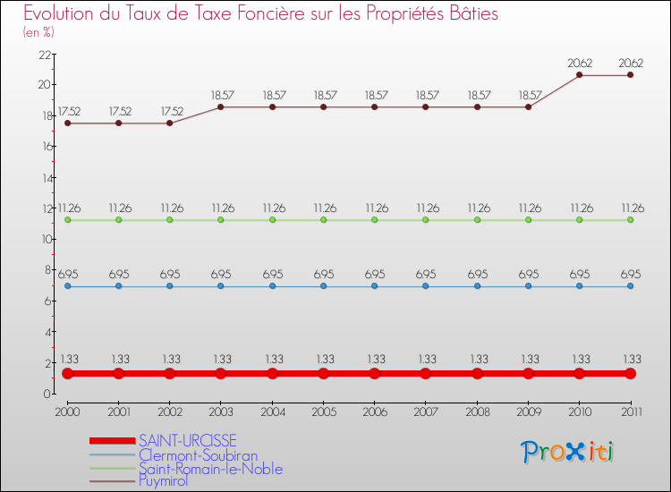 Evolution du taux de la taxe foncière sur le bati pour SAINT-URCISSE et les communes proches Comparaison des taux de taxe foncière sur le bati pour SAINT-URCISSE et les communes voisines