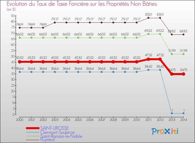 Evolution du taux de la taxe foncière sur les immeubles et terrains non batis pour SAINT-URCISSE et les communes proches de 2000 à 2014 Comparaison des taux de la taxe foncière sur les immeubles et terrains non batis pour SAINT-URCISSE et les communes voisines de 2000 à 2014