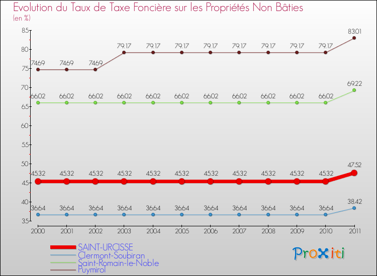 Evolution du taux de la taxe foncière sur les immeubles et terrains non batis pour SAINT-URCISSE et les communes proches Comparaison des taux de la taxe foncière sur les immeubles et terrains non batis pour SAINT-URCISSE et les communes voisines