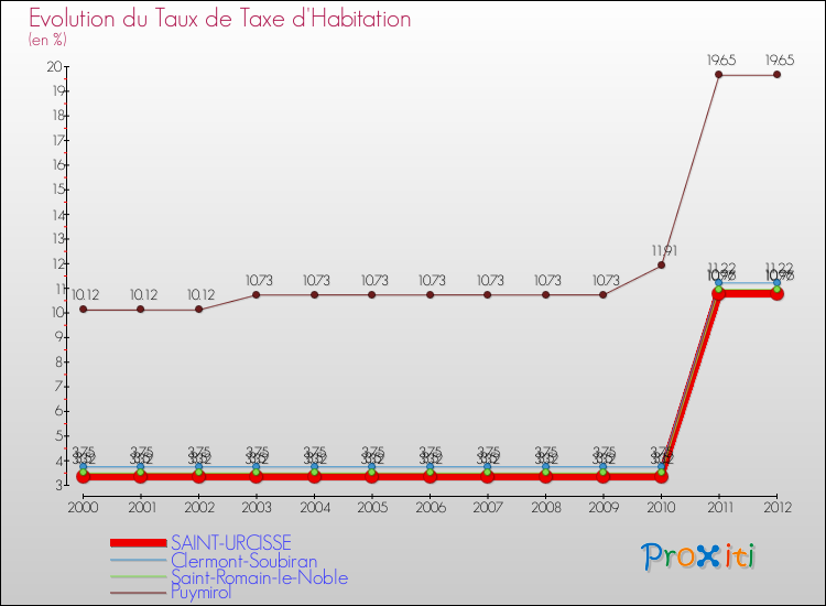 Evolution du taux de la taxe d'habitation pour SAINT-URCISSE et les communes proches Comparaison des taux de la taxe d'habitation pour SAINT-URCISSE et les communes voisines