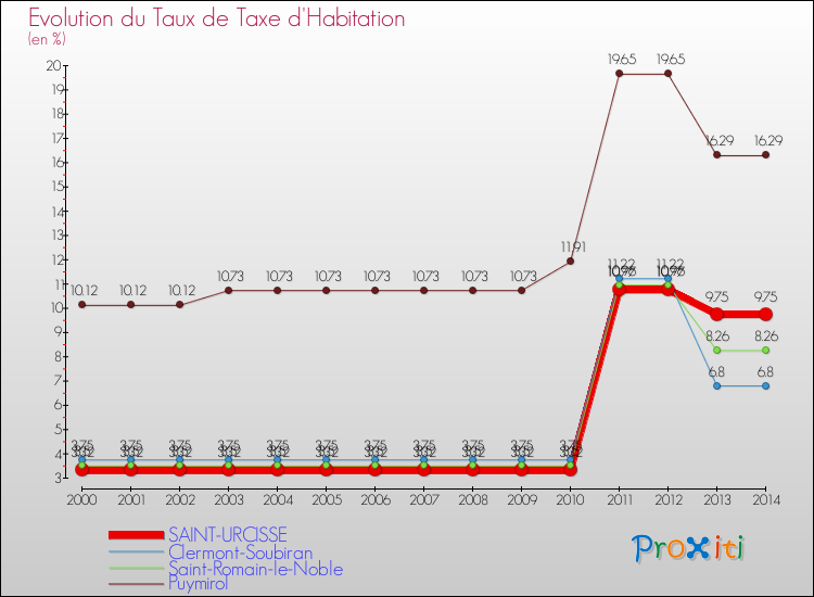 Evolution du taux de la taxe d'habitation pour SAINT-URCISSE et les communes proches de 2000 à 2014 Comparaison des taux de la taxe d'habitation pour SAINT-URCISSE et les communes voisines de 2000 à 2014