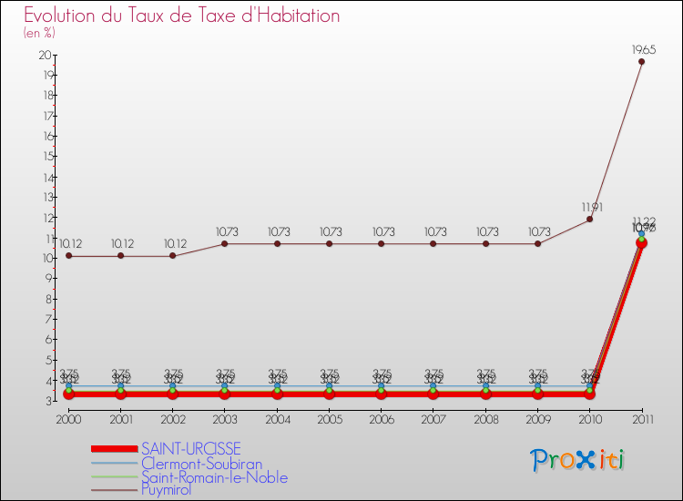 Evolution du taux de la taxe d'habitation pour SAINT-URCISSE et les communes proches Comparaison des taux de la taxe d'habitation pour SAINT-URCISSE et les communes voisines