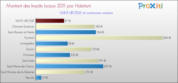 Montant des impôts locaux par Habitant pour SAINT-URCISSE et les communes proches Comparaison des impôts locaux par habitant pour SAINT-URCISSE et les communes voisines