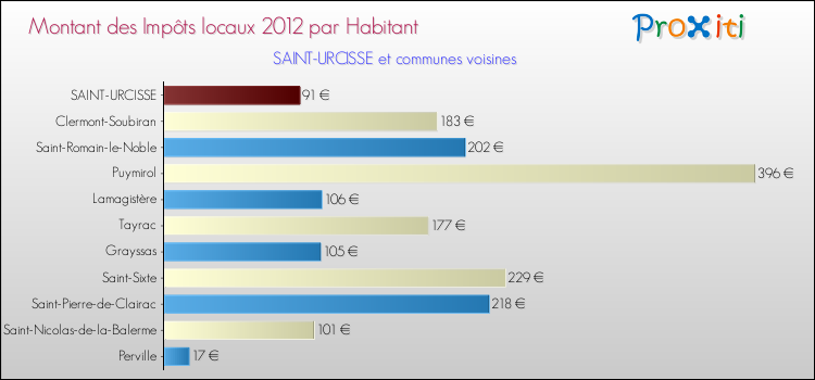 Montant des impôts locaux par Habitant pour SAINT-URCISSE et les communes proches Comparaison des impôts locaux par habitant pour SAINT-URCISSE et les communes voisines