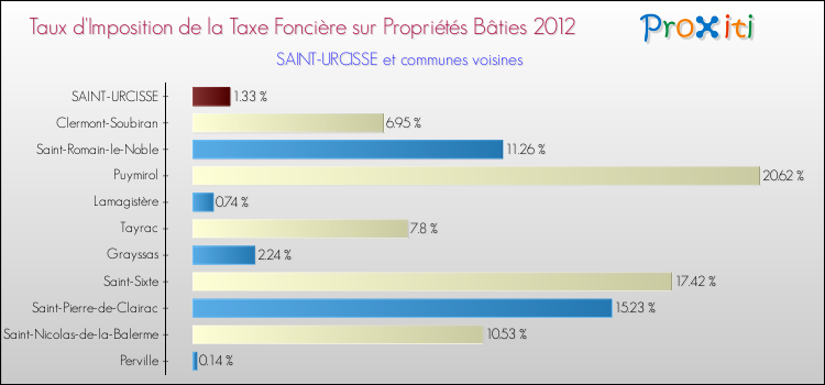 Taux d'imposition de la taxe foncière sur le bati 2012 pour SAINT-URCISSE et les communes proches Comparaison des taux d'imposition de la taxe foncière sur le bati 2012 pour SAINT-URCISSE et les communes voisines