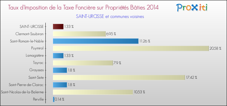Taux d'imposition de la taxe foncière sur le bati 2014 pour SAINT-URCISSE et les communes proches Comparaison des taux d'imposition de la taxe foncière sur le bati 2014 pour SAINT-URCISSE et les communes voisines
