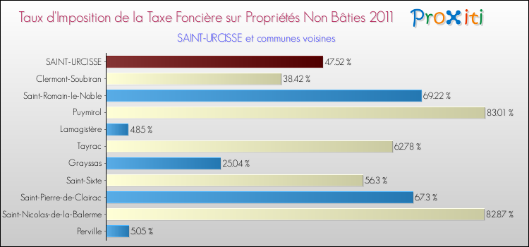 Taux d'imposition de la taxe foncière sur les immeubles et terrains non batis 2011 pour SAINT-URCISSE et les communes proches Comparaison des taux d'imposition de la taxe foncière sur les immeubles et terrains non batis 2011 pour SAINT-URCISSE et les communes voisines