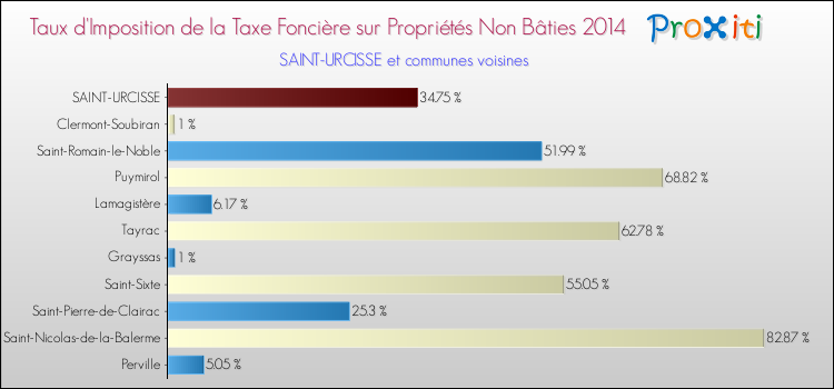Taux d'imposition de la taxe foncière sur les immeubles et terrains non batis 2014 pour SAINT-URCISSE et les communes proches Comparaison des taux d'imposition de la taxe foncière sur les immeubles et terrains non batis 2014 pour SAINT-URCISSE et les communes voisines