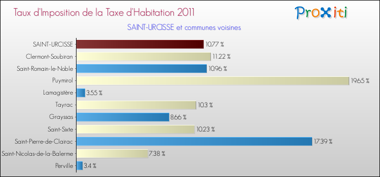 Taux d'imposition de la taxe d'habitation 2011 pour SAINT-URCISSE et les communes proches Comparaison des taux d'imposition de la taxe d'habitation 2011 pour SAINT-URCISSE et les communes voisines