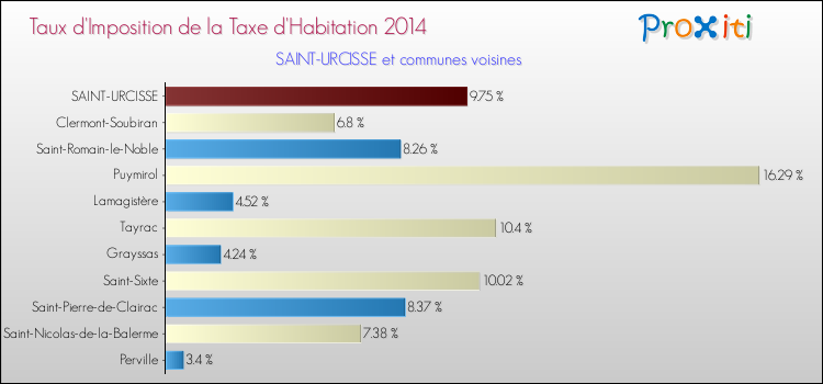 Taux d'imposition de la taxe d'habitation 2014 pour SAINT-URCISSE et les communes proches Comparaison des taux d'imposition de la taxe d'habitation 2014 pour SAINT-URCISSE et les communes voisines