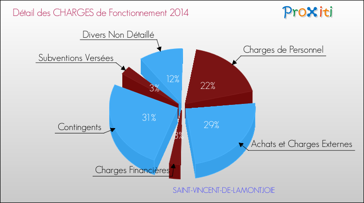 Décomposition des Charges de Fonctionnement 2014 de la commune de SAINT-VINCENT-DE-LAMONTJOIE Charges de Fonctionnement 2014 pour la commune de SAINT-VINCENT-DE-LAMONTJOIE