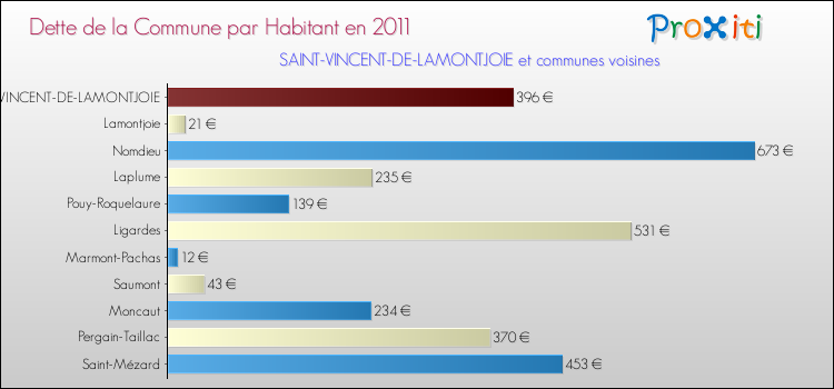 Dette par habitant de la commune en 2011 pour SAINT-VINCENT-DE-LAMONTJOIE et les communes proches Comparaison de la dette par habitant de la commune en 2011 pour SAINT-VINCENT-DE-LAMONTJOIE et les communes voisines