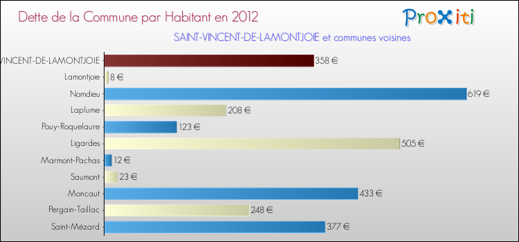 Dette par habitant de la commune en 2012 pour SAINT-VINCENT-DE-LAMONTJOIE et les communes proches Comparaison de la dette par habitant de la commune en 2012 pour SAINT-VINCENT-DE-LAMONTJOIE et les communes voisines