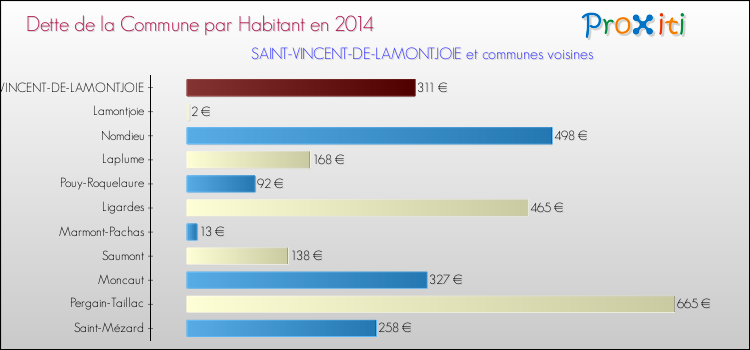 Dette par habitant de la commune en 2014 pour SAINT-VINCENT-DE-LAMONTJOIE et les communes proches Comparaison de la dette par habitant de la commune en 2014 pour SAINT-VINCENT-DE-LAMONTJOIE et les communes voisines