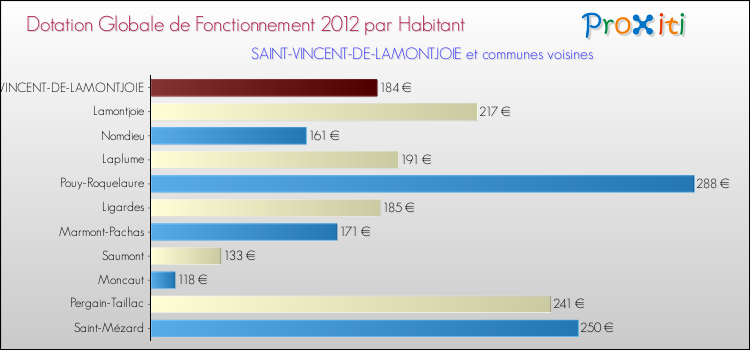 Montant des dotations globales de fonctionnement DGF par Habitant pour SAINT-VINCENT-DE-LAMONTJOIE et les communes proches Comparaison des des dotations globales de fonctionnement DGF par habitant pour SAINT-VINCENT-DE-LAMONTJOIE et les communes voisines