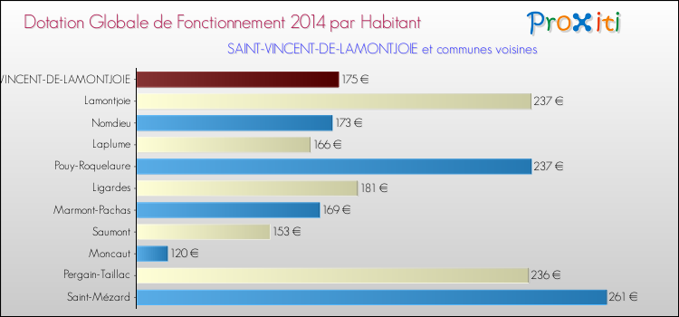 Montant des dotations globales de fonctionnement DGF par Habitant pour SAINT-VINCENT-DE-LAMONTJOIE et les communes proches en 2014. Comparaison des des dotations globales de fonctionnement DGF par habitant pour SAINT-VINCENT-DE-LAMONTJOIE et les communes voisines en 2014.