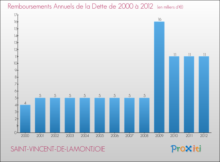 Evolution de l'annuité de la dette pour la commune de SAINT-VINCENT-DE-LAMONTJOIE de 2000 à 2012 Annuités de la dette pour SAINT-VINCENT-DE-LAMONTJOIE de 2000 à 2012
