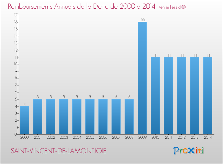 Evolution de l'annuité de la dette pour la commune de SAINT-VINCENT-DE-LAMONTJOIE de 2000 à 2014 Annuités de la dette pour SAINT-VINCENT-DE-LAMONTJOIE de 2000 à 2014