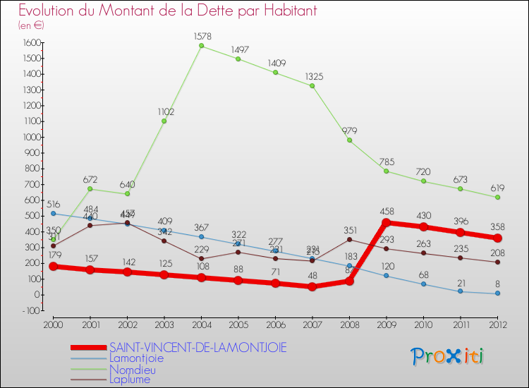 Evolution de la dette par habitant pour la commune de SAINT-VINCENT-DE-LAMONTJOIE et les communes proches de 2000 à 2012 Comparaison de la dette par habitant pour SAINT-VINCENT-DE-LAMONTJOIE et les communes voisines de 2000 à 2012