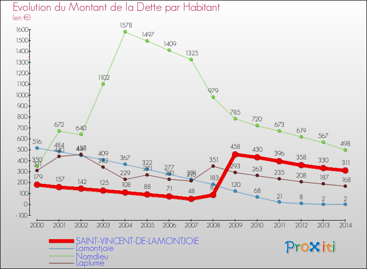 Evolution de la dette par habitant pour la commune de SAINT-VINCENT-DE-LAMONTJOIE et les communes proches de 2000 à 2014 Comparaison de la dette par habitant pour SAINT-VINCENT-DE-LAMONTJOIE et les communes voisines de 2000 à 2014