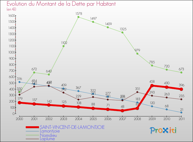 Evolution de la dette par habitant pour la commune de SAINT-VINCENT-DE-LAMONTJOIE et les communes proches Comparaison de la dette par habitant pour SAINT-VINCENT-DE-LAMONTJOIE et les communes voisines