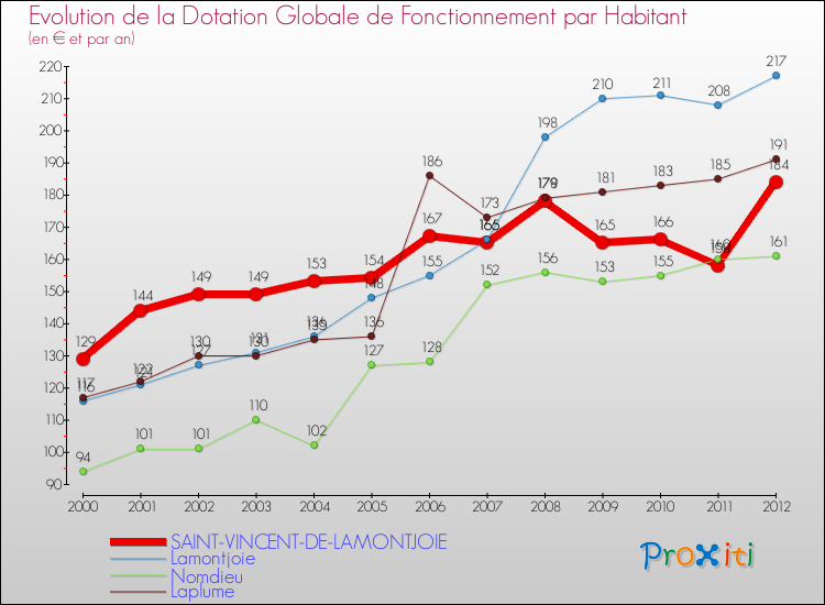 Evolution et montant de la dotation globale de fonctionnement par Habitant pour SAINT-VINCENT-DE-LAMONTJOIE et les communes proches Comparaison des dotations globales de fonctionnement par habitant pour SAINT-VINCENT-DE-LAMONTJOIE et les communes voisines