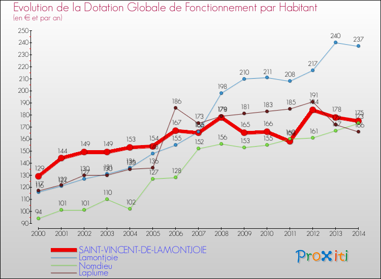 Evolution et montant de la dotation globale de fonctionnement par Habitant pour SAINT-VINCENT-DE-LAMONTJOIE et les communes proches de 2000 à 2014. Comparaison des dotations globales de fonctionnement par habitant pour SAINT-VINCENT-DE-LAMONTJOIE et les communes voisines de 2000 à 2014.