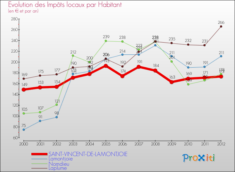 Evolution et montant des impôts locaux par Habitant pour SAINT-VINCENT-DE-LAMONTJOIE et les communes proches Comparaison des impôts locaux par habitant pour SAINT-VINCENT-DE-LAMONTJOIE et les communes voisines
