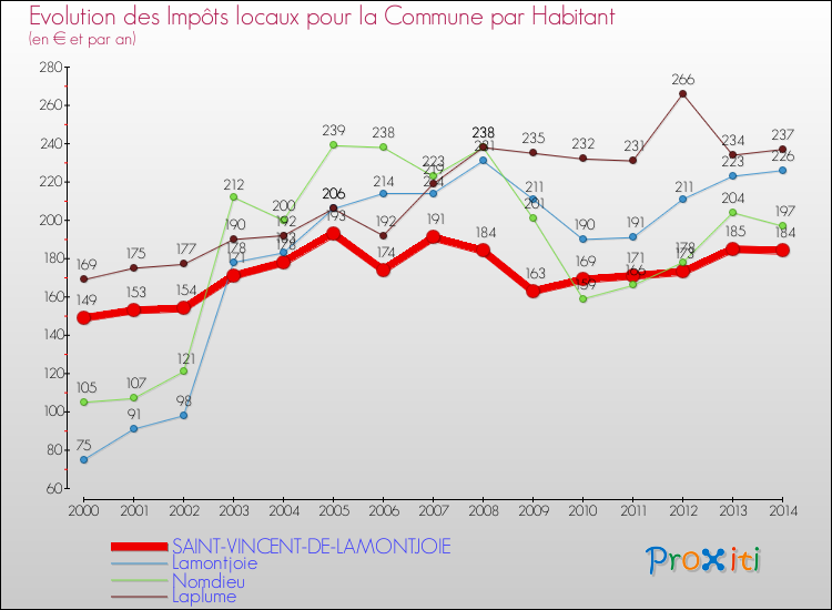Evolution et montant des impôts locaux par Habitant pour SAINT-VINCENT-DE-LAMONTJOIE et les communes proches de 2000 à 2014 Comparaison des impôts locaux par habitant pour SAINT-VINCENT-DE-LAMONTJOIE et les communes voisines de 2000 à 2014