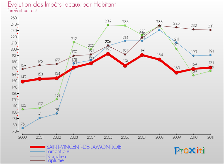 Evolution et montant des impôts locaux par Habitant pour SAINT-VINCENT-DE-LAMONTJOIE et les communes proches Comparaison des impôts locaux par habitant pour SAINT-VINCENT-DE-LAMONTJOIE et les communes voisines