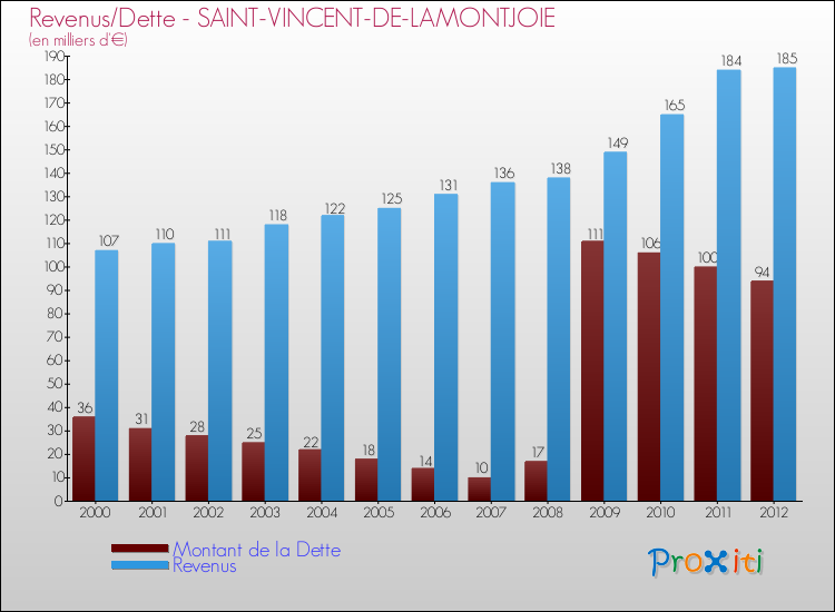 Evolution comparée de la dette et des revenus pour la commune de SAINT-VINCENT-DE-LAMONTJOIE de 2000 à 2012 Comparaison de la dette et des revenus pour SAINT-VINCENT-DE-LAMONTJOIE de 2000 à 2012