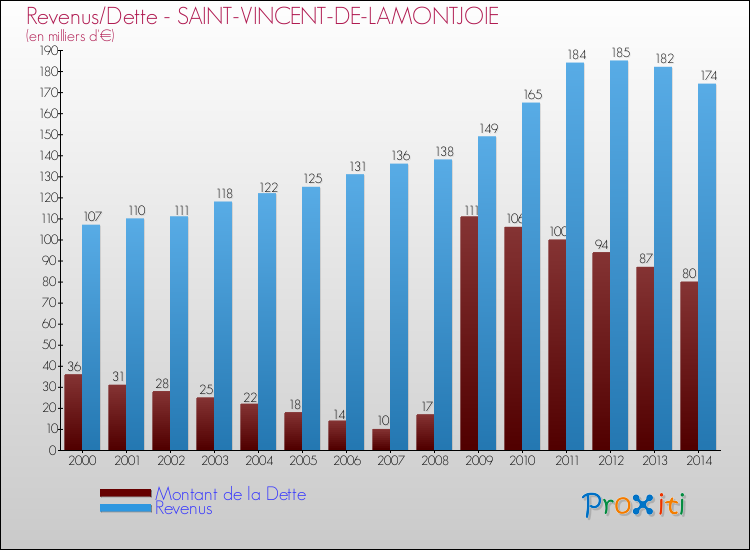Evolution comparée de la dette et des revenus pour la commune de SAINT-VINCENT-DE-LAMONTJOIE de 2000 à 2014 Comparaison de la dette et des revenus pour SAINT-VINCENT-DE-LAMONTJOIE de 2000 à 2014