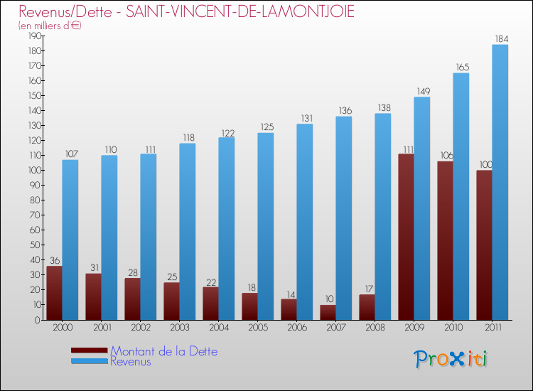Evolution comparée de la dette et des revenus pour la commune de SAINT-VINCENT-DE-LAMONTJOIE de 2000 à 2011 Comparaison de la dette et des revenus pour SAINT-VINCENT-DE-LAMONTJOIE de 2000 à 2011