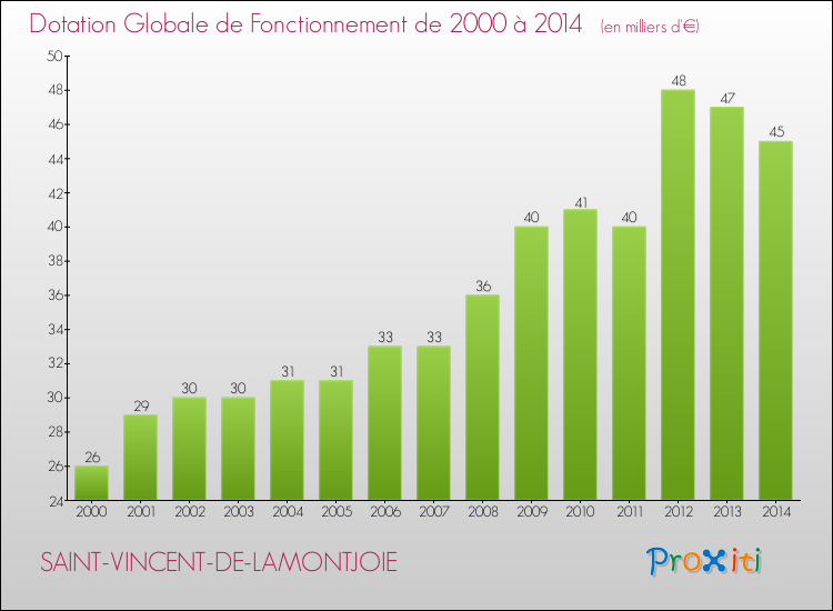 Evolution du montant de la Dotation Globale de Fonctionnement pour la commune de SAINT-VINCENT-DE-LAMONTJOIE de 2000 à 2014 Evolution du montant de la Dotation Globale de Fonctionnement pour SAINT-VINCENT-DE-LAMONTJOIE de 2000 à 2014