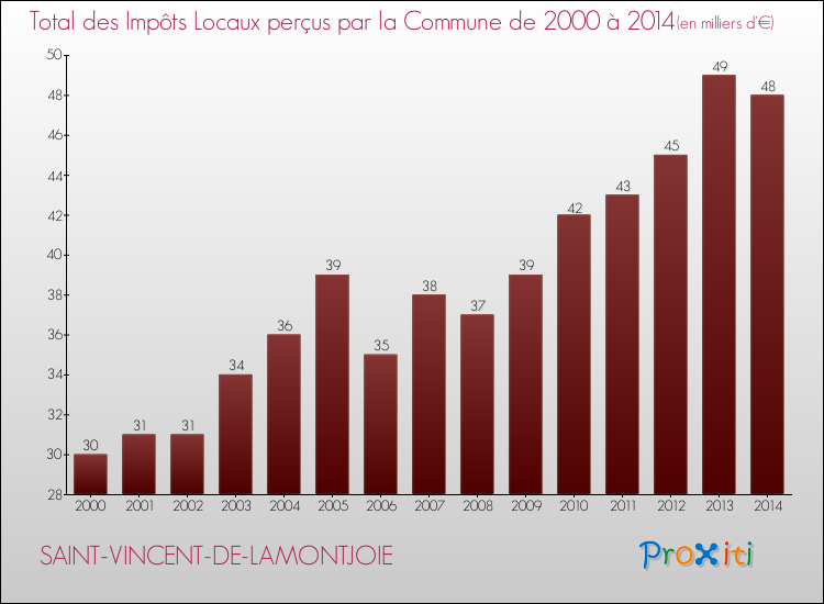 Evolution des Impôts Locaux pour la commune de SAINT-VINCENT-DE-LAMONTJOIE de 2000 à 2014 Evolution des Impôts Locaux pour SAINT-VINCENT-DE-LAMONTJOIE de 2000 à 2014