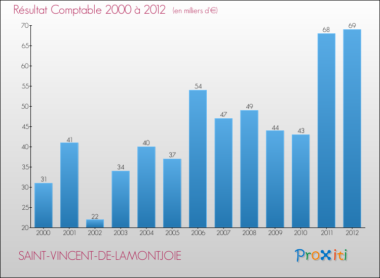 Evolution du résultat comptable pour la commune de SAINT-VINCENT-DE-LAMONTJOIE de 2000 à 2012 Evolution du résultat comptable pour SAINT-VINCENT-DE-LAMONTJOIE de 2000 à 2012