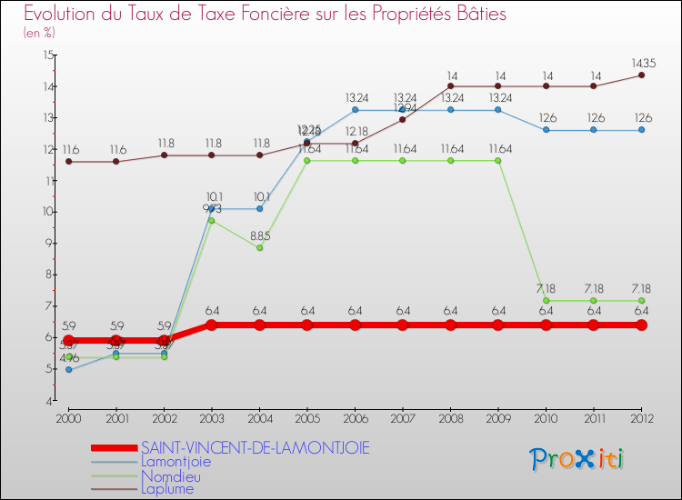 Evolution du taux de la taxe foncière sur le bati pour SAINT-VINCENT-DE-LAMONTJOIE et les communes proches de 2000 à 2012 Comparaison des taux de taxe foncière sur le bati pour SAINT-VINCENT-DE-LAMONTJOIE et les communes voisines de 2000 à 2012