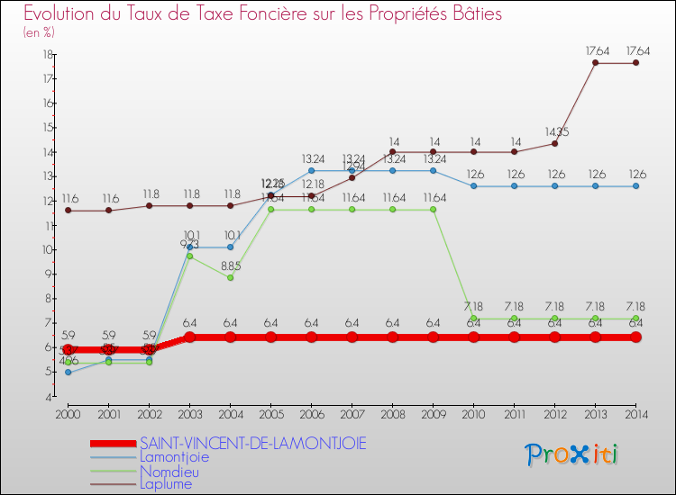 Evolution du taux de la taxe foncière sur le bati pour SAINT-VINCENT-DE-LAMONTJOIE et les communes proches de 2000 à 2014 Comparaison des taux de taxe foncière sur le bati pour SAINT-VINCENT-DE-LAMONTJOIE et les communes voisines de 2000 à 2014