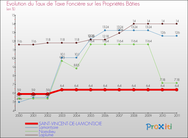Evolution du taux de la taxe foncière sur le bati pour SAINT-VINCENT-DE-LAMONTJOIE et les communes proches Comparaison des taux de taxe foncière sur le bati pour SAINT-VINCENT-DE-LAMONTJOIE et les communes voisines