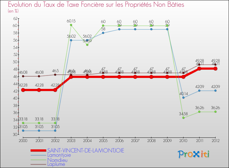 Evolution du taux de la taxe foncière sur les immeubles et terrains non batis pour SAINT-VINCENT-DE-LAMONTJOIE et les communes proches de 2000 à 2012 Comparaison des taux de la taxe foncière sur les immeubles et terrains non batis pour SAINT-VINCENT-DE-LAMONTJOIE et les communes voisines de 2000 à 2012