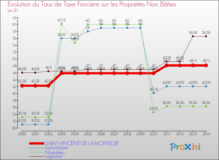 Evolution du taux de la taxe foncière sur les immeubles et terrains non batis pour SAINT-VINCENT-DE-LAMONTJOIE et les communes proches de 2000 à 2014 Comparaison des taux de la taxe foncière sur les immeubles et terrains non batis pour SAINT-VINCENT-DE-LAMONTJOIE et les communes voisines de 2000 à 2014
