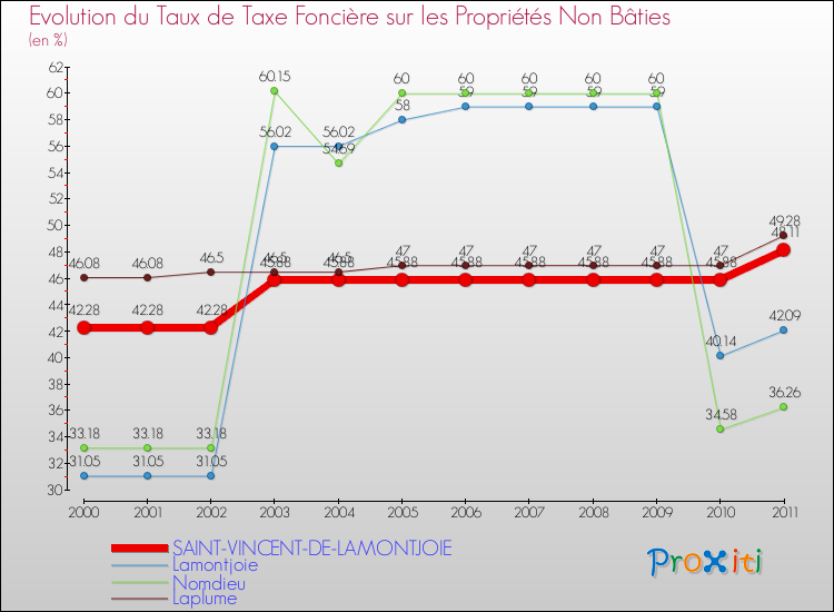 Evolution du taux de la taxe foncière sur les immeubles et terrains non batis pour SAINT-VINCENT-DE-LAMONTJOIE et les communes proches Comparaison des taux de la taxe foncière sur les immeubles et terrains non batis pour SAINT-VINCENT-DE-LAMONTJOIE et les communes voisines