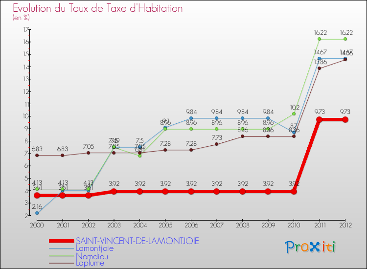 Evolution du taux de la taxe d'habitation pour SAINT-VINCENT-DE-LAMONTJOIE et les communes proches Comparaison des taux de la taxe d'habitation pour SAINT-VINCENT-DE-LAMONTJOIE et les communes voisines