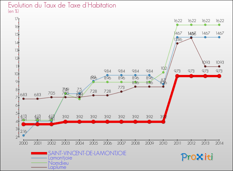 Evolution du taux de la taxe d'habitation pour SAINT-VINCENT-DE-LAMONTJOIE et les communes proches de 2000 à 2014 Comparaison des taux de la taxe d'habitation pour SAINT-VINCENT-DE-LAMONTJOIE et les communes voisines de 2000 à 2014