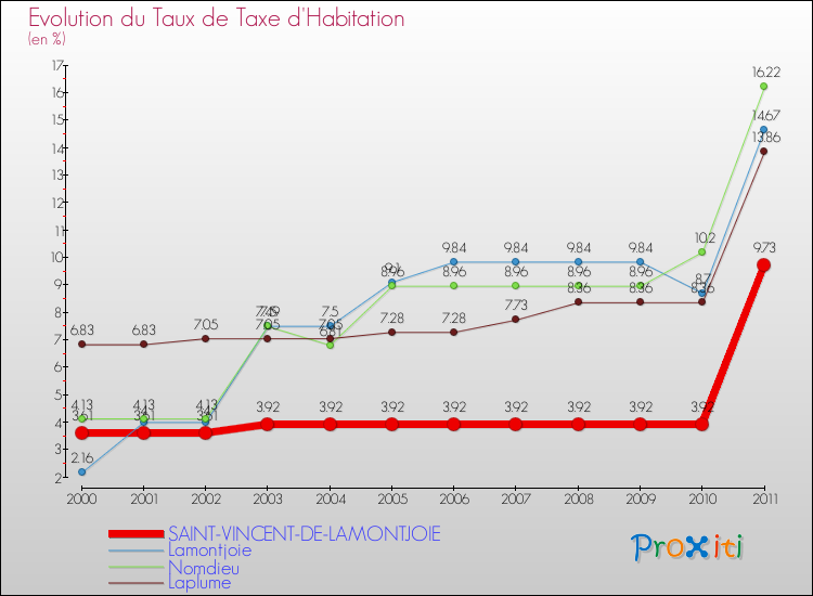 Evolution du taux de la taxe d'habitation pour SAINT-VINCENT-DE-LAMONTJOIE et les communes proches Comparaison des taux de la taxe d'habitation pour SAINT-VINCENT-DE-LAMONTJOIE et les communes voisines