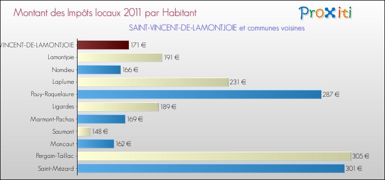 Montant des impôts locaux par Habitant pour SAINT-VINCENT-DE-LAMONTJOIE et les communes proches Comparaison des impôts locaux par habitant pour SAINT-VINCENT-DE-LAMONTJOIE et les communes voisines