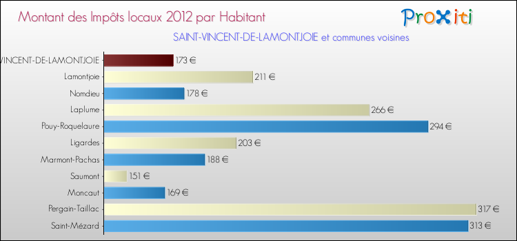 Montant des impôts locaux par Habitant pour SAINT-VINCENT-DE-LAMONTJOIE et les communes proches Comparaison des impôts locaux par habitant pour SAINT-VINCENT-DE-LAMONTJOIE et les communes voisines
