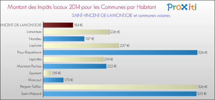 Montant des impôts locaux par Habitant pour SAINT-VINCENT-DE-LAMONTJOIE et les communes proches en 2014 Comparaison des impôts locaux par habitant pour SAINT-VINCENT-DE-LAMONTJOIE et les communes voisines en 2014